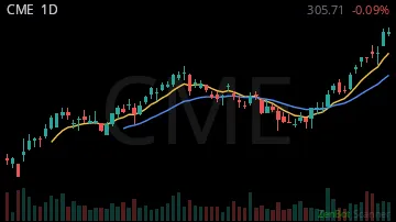 CME daily chart
