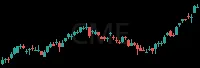 CME daily chart
