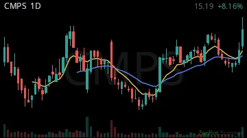 CMPS daily chart