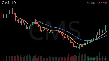 CMS daily chart