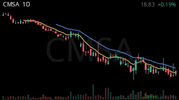 CMSA daily chart