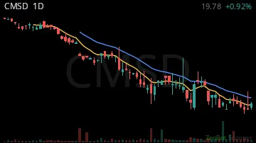 CMSD daily chart