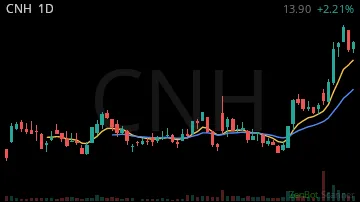 CNH daily chart