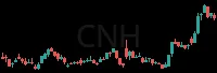 CNH daily chart