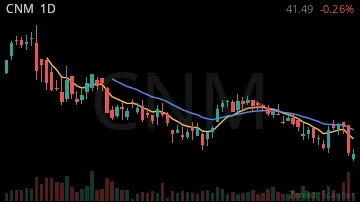 CNM daily chart