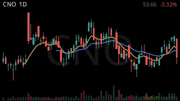 CNO daily chart