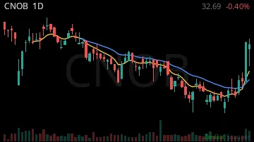 CNOB daily chart