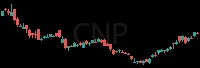 CNP daily chart