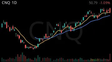 CNQ daily chart