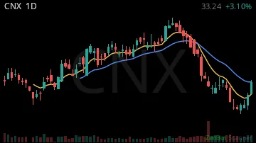 CNX daily chart