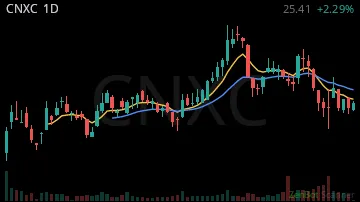 CNXC daily chart