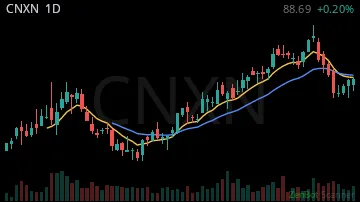 CNXN daily chart