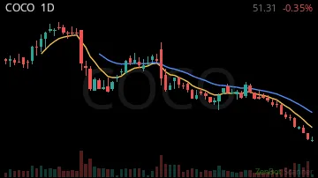 COCO daily chart