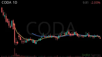 CODA daily chart