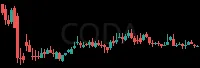 CODA daily chart