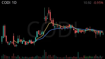 CODI daily chart