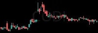 CODI daily chart