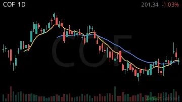 COF daily chart
