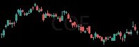 COF daily chart