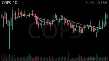 COFS daily chart