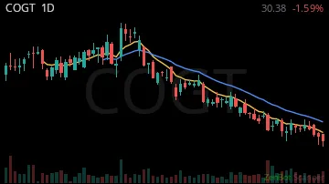 COGT daily chart