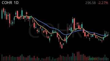 COHR daily chart