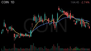 COIN daily chart