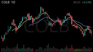 COLB daily chart