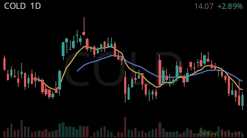 COLD daily chart