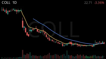 COLL daily chart