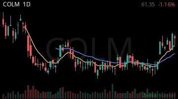 COLM daily chart