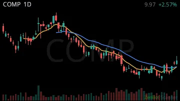 COMP daily chart