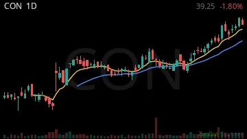 CON daily chart
