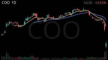 COO daily chart