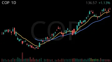 COP daily chart