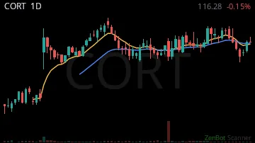 CORT daily chart