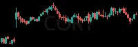 CORT daily chart