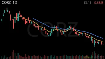CORZ daily chart