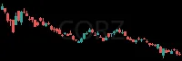 CORZ daily chart