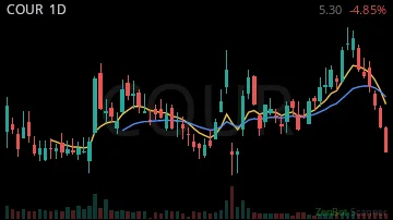 COUR daily chart