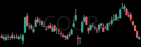 COUR daily chart