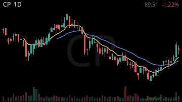 CP daily chart
