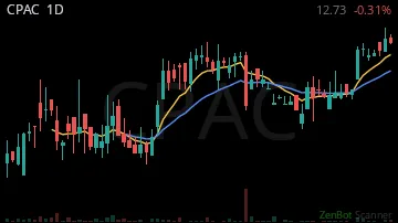 CPAC daily chart