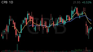 CPB daily chart