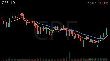 CPF daily chart