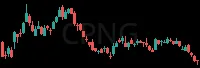 CPNG daily chart