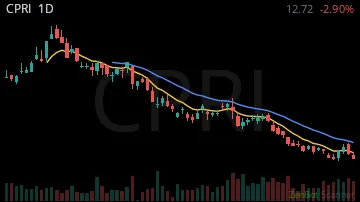 CPRI daily chart