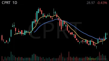 CPRT daily chart