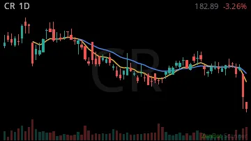 CR daily chart