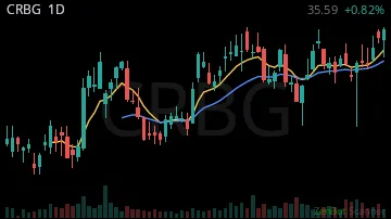 CRBG daily chart